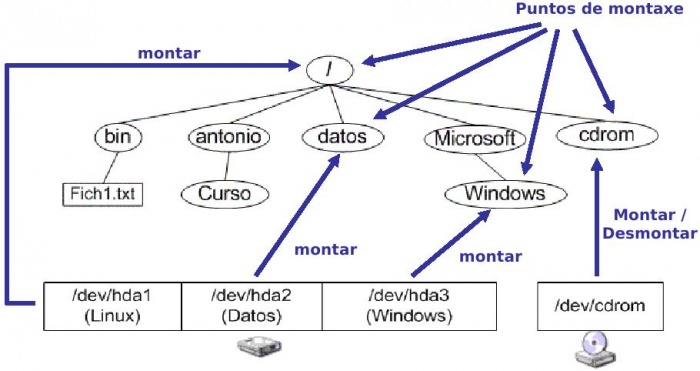 Unidades en linux.jpg